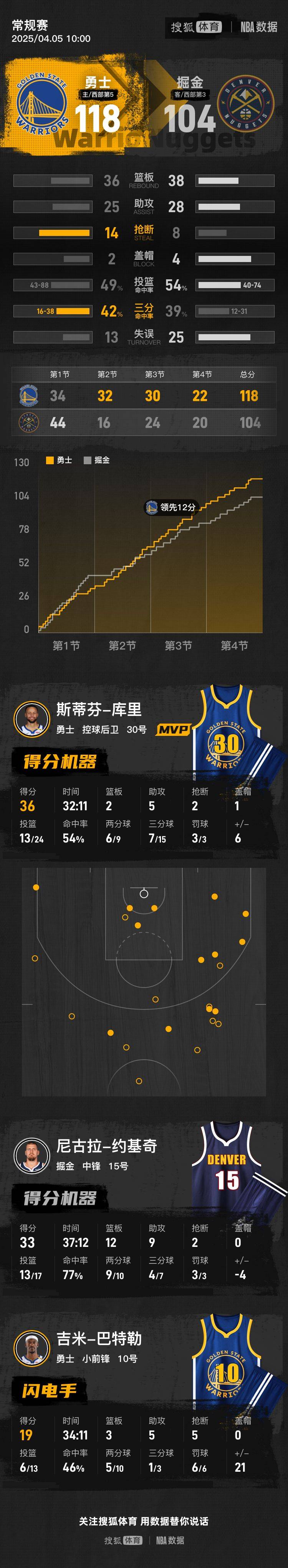 皇冠信用網庄家
_库里36+5约基奇空砍33分 勇士力克掘金迎5连胜