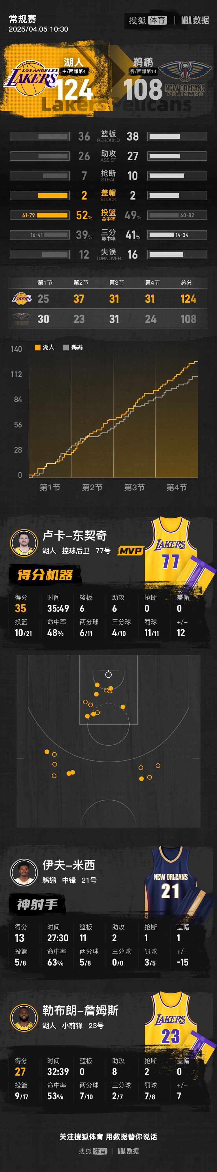 怎么开皇冠信用網
_东契奇35+6詹姆斯27+8 里夫斯30分湖人击退鹈鹕