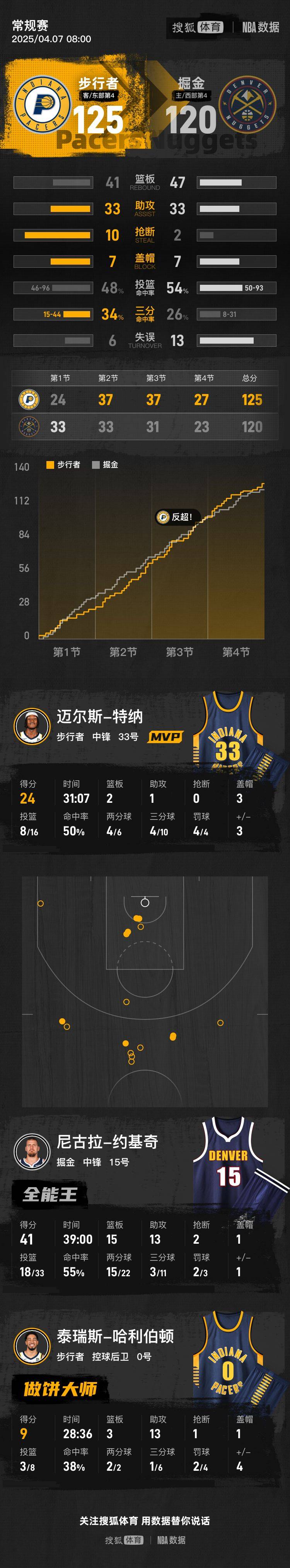 足球外围买球网站
_约基奇空砍41+15+13 掘金不敌步行者遭4连败