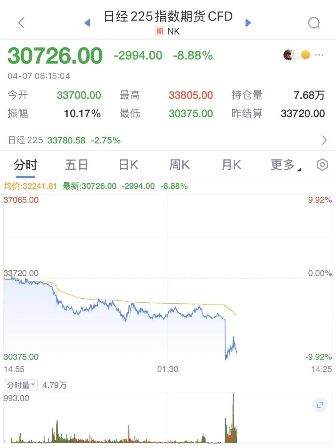 皇冠信用網如何开户
_触发熔断!刚刚皇冠信用網如何开户
,大跌近3000点!紧急出手