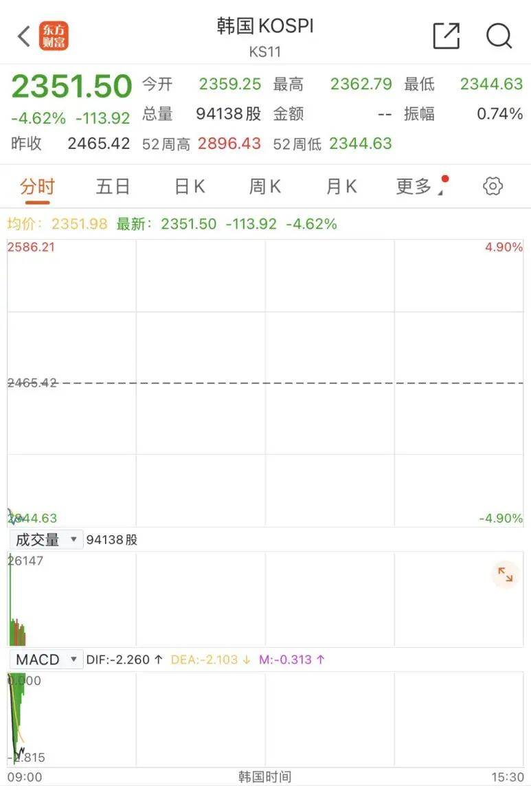 皇冠信用網如何开户
_触发熔断!刚刚皇冠信用網如何开户
,大跌近3000点!紧急出手