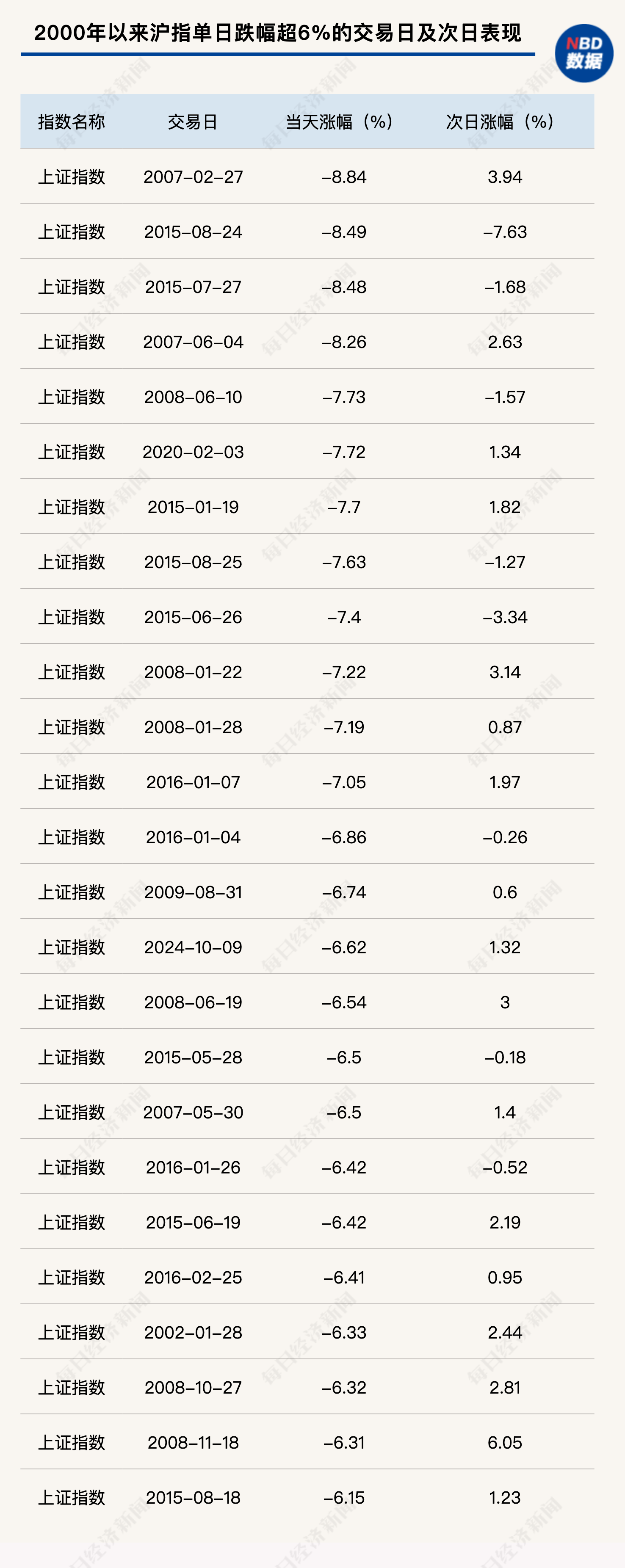 体育皇冠信用網
_2000年以来体育皇冠信用網
,沪指大跌后次日反弹概率近七成!机构称A股优质资产配置机会已现