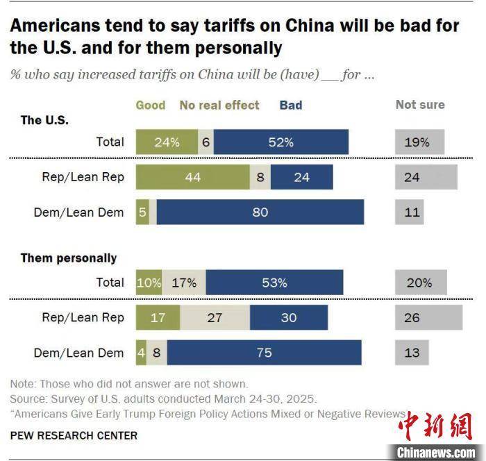 英雄联盟:LVP超级联赛(1场1胜)
_美国最新民调:多数认为对华加征关税“将对美国不利”