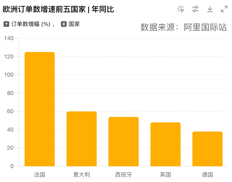 英格兰冠军联赛
_法国外贸订单暴涨125%英格兰冠军联赛
!欧洲正在成为下一个“美国”?