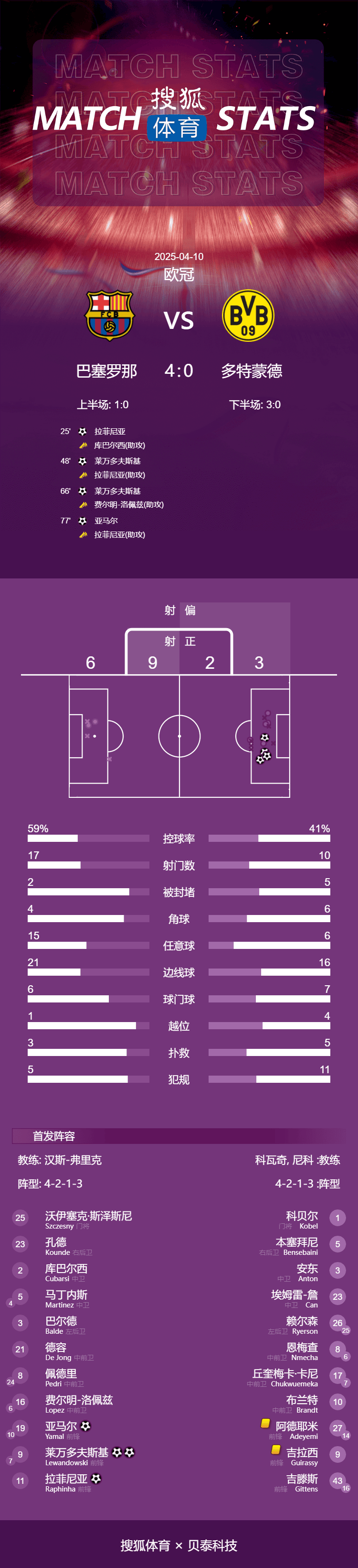 德国丙组联賽
_欧冠-莱万2球弑旧主亚马尔拉菲尼亚破门 巴萨4-0多特