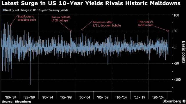 皇冠abcd类型網
_美债崩溃说明了一切皇冠abcd类型網
!华尔街:特朗普正在支付“白痴溢价”