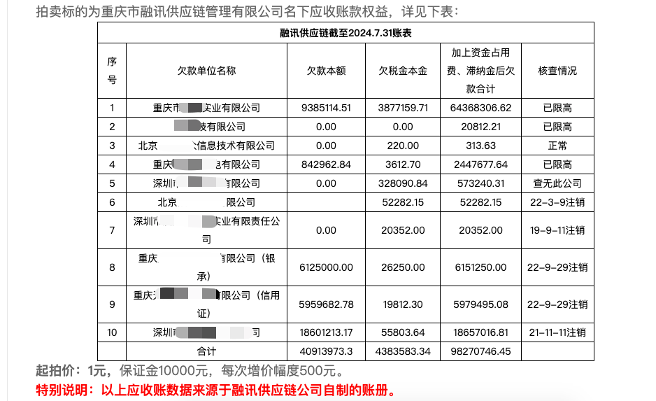 皇冠信用網会员开户
_重庆一公司约9827万元的应收账款上架拍卖皇冠信用網会员开户
,最终2.85万元低价成交