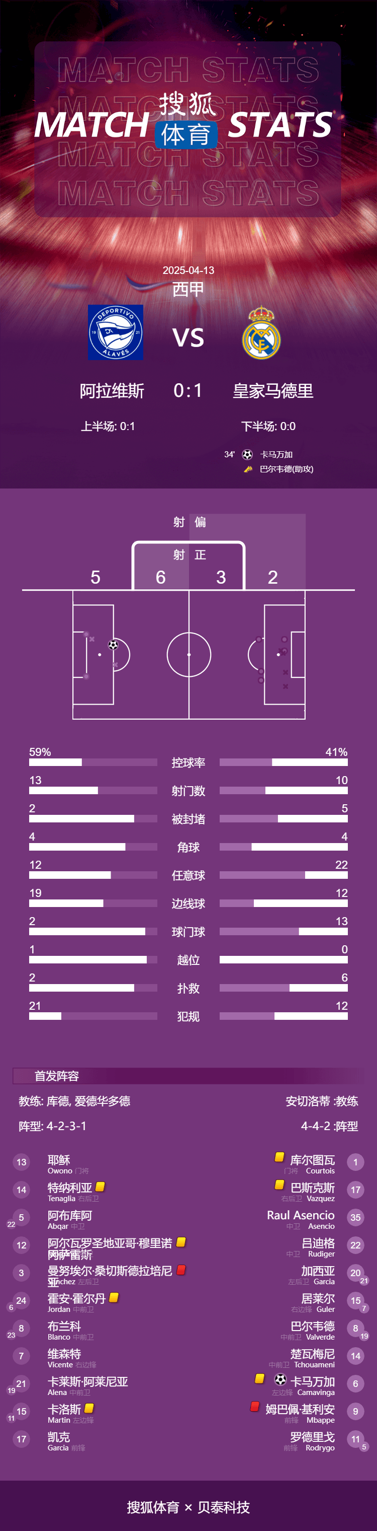 皇冠信用網正网
_西甲-姆巴佩皇马生涯首染红 卡马文加世界波皇马1-0胜