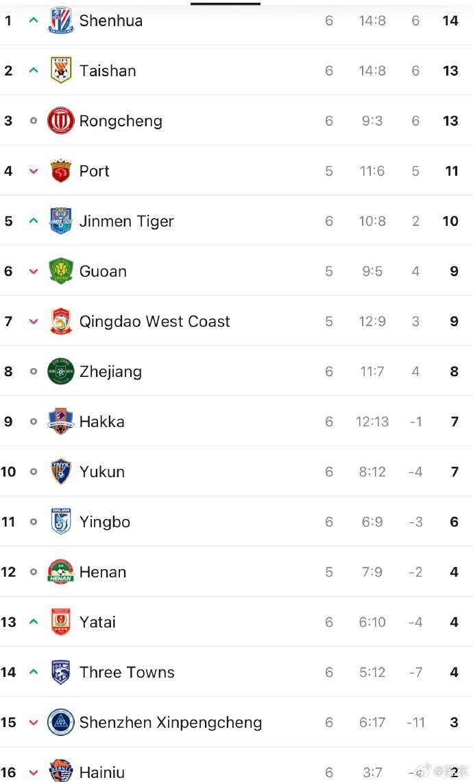 皇冠信用盘平台出租
_苏东:中超“第一集团”基本归位 泰山略显起伏不定 蓉城让人期待