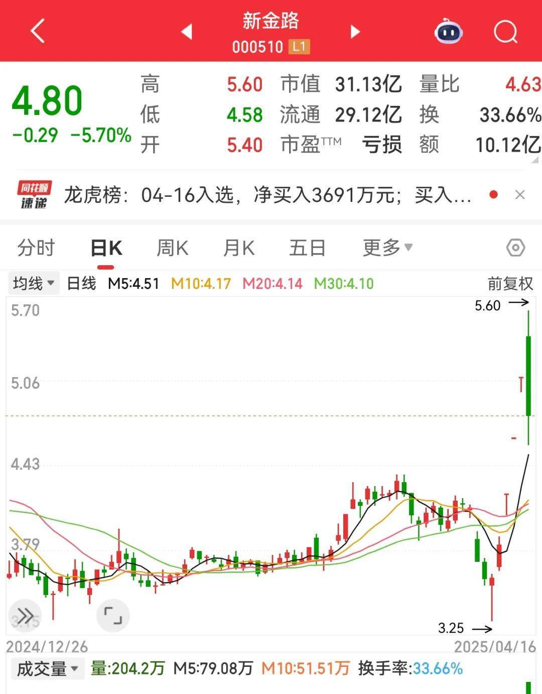 皇冠信用网登2代理_尾盘突然暴拉皇冠信用网登2代理，000510被“抄底”！敦煌网火了，机构看好这些跨境电商概念股
