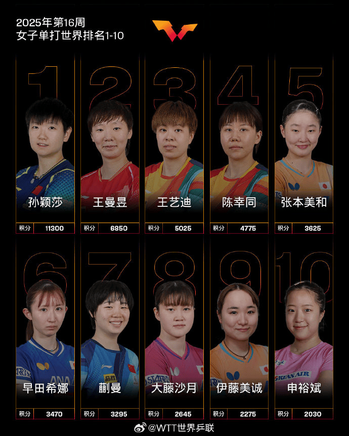 皇冠信用平台出租出售
_热搜第一!王曼昱4-3逆转战胜张本美和皇冠信用平台出租出售
,赛后回应:非常不容易,张本美和打得很好