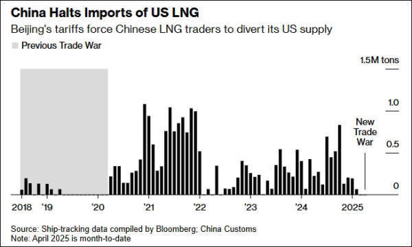 hga025怎么注册_外媒继续紧盯：中国停止进口美国液化天然气hga025怎么注册，已持续超70天