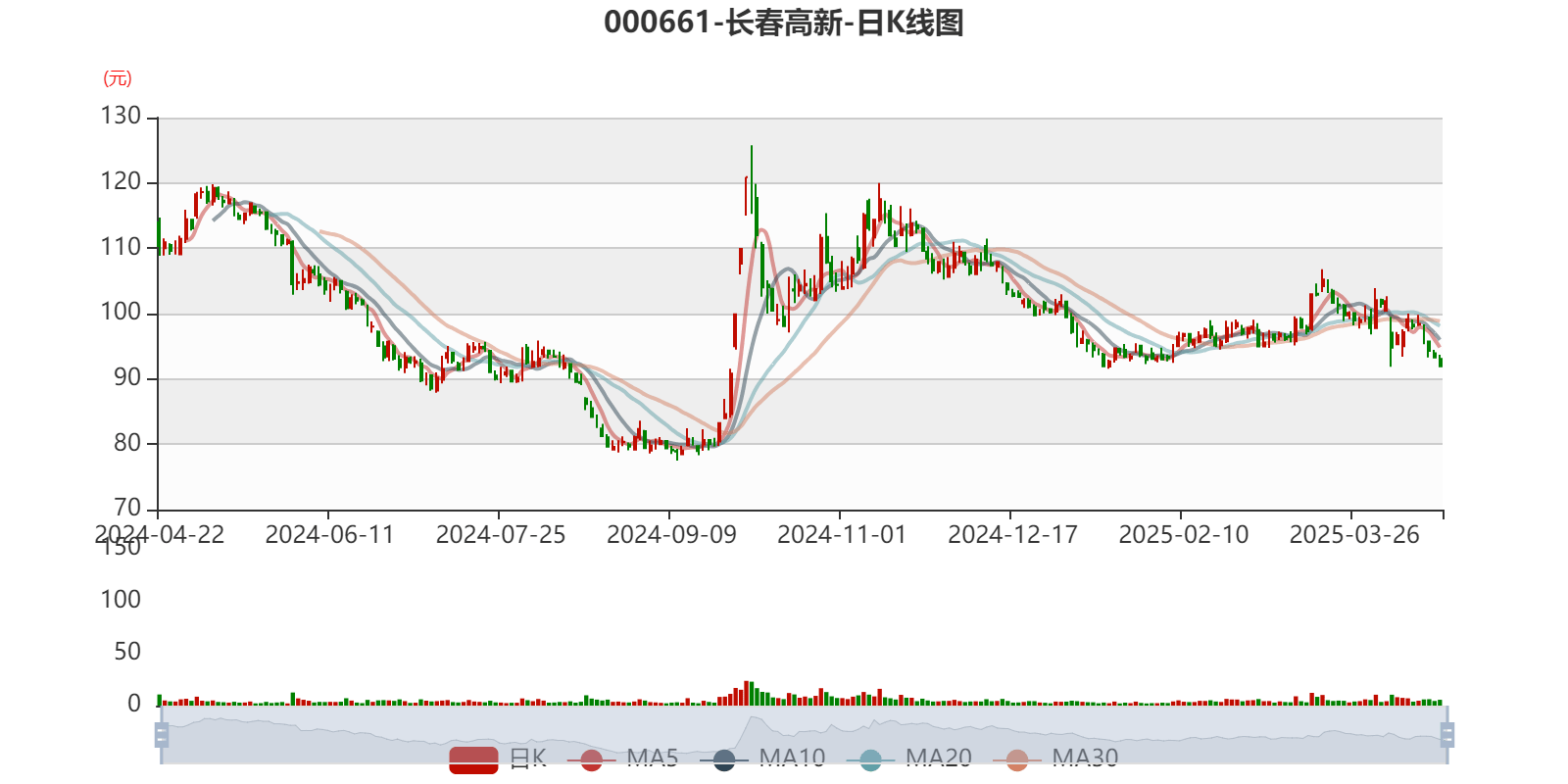 皇冠信用盘结算日
_长春高新:2024年净利润25.83亿元 拟10派26元