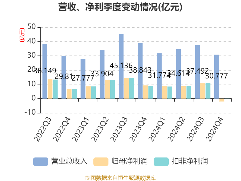 皇冠信用盘结算日
_长春高新:2024年净利润25.83亿元 拟10派26元