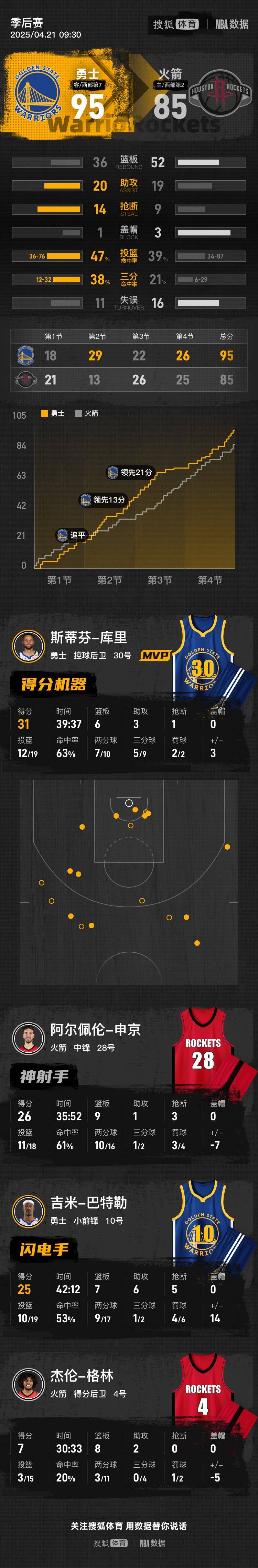 皇冠信用盘在哪里开通_巴特勒25+7+6库里31分 勇士击败火箭系列赛1-0