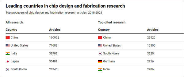 皇冠信用盘代理登3
_美报告发现:不惧美国制裁皇冠信用盘代理登3
,中国机构正在主导全球芯片研究