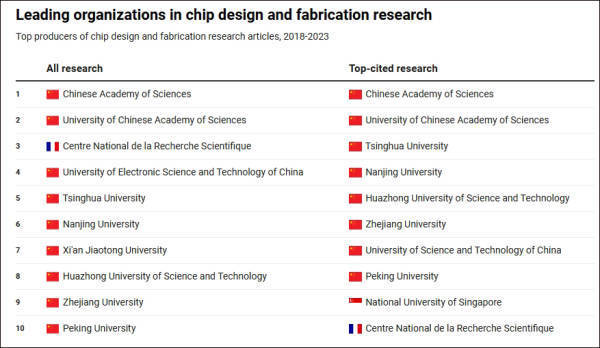 皇冠信用盘代理登3
_美报告发现:不惧美国制裁皇冠信用盘代理登3
,中国机构正在主导全球芯片研究