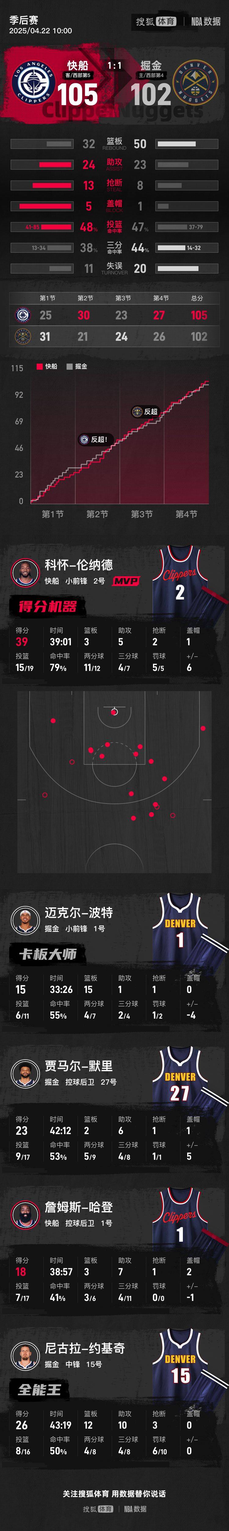 皇冠信用盘会员开户
_小卡高效39分约基奇空砍三双 快船险胜掘金总分1-1
