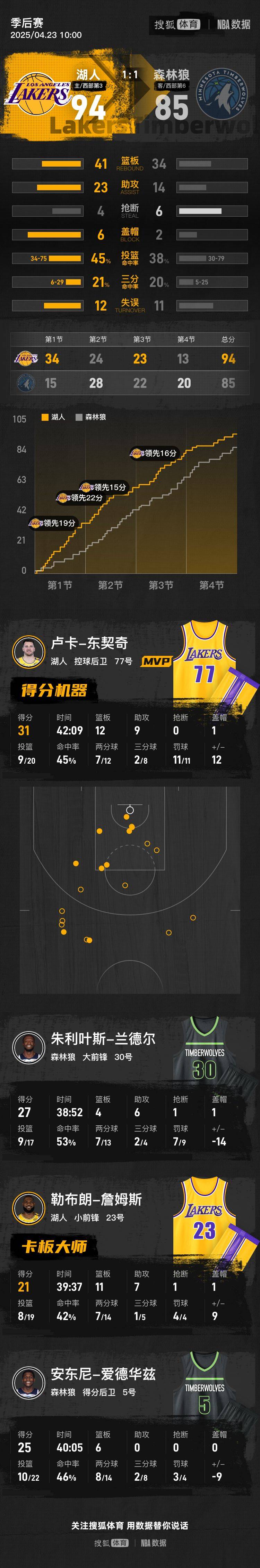 怎么注册皇冠信用代理_东契奇准三双老詹21+11 湖人轻取森林狼总分1-1