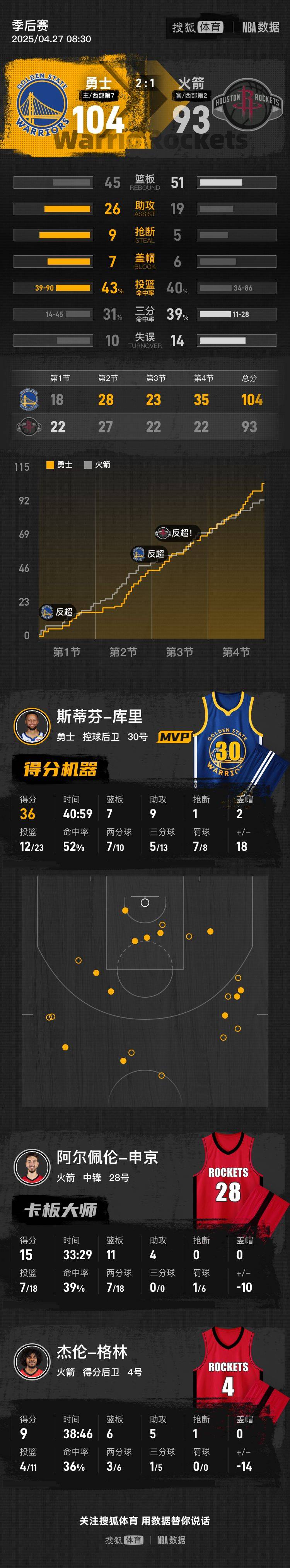 皇冠信用登1
_库里36+9+7巴特勒伤停 勇士逆转火箭总分2-1