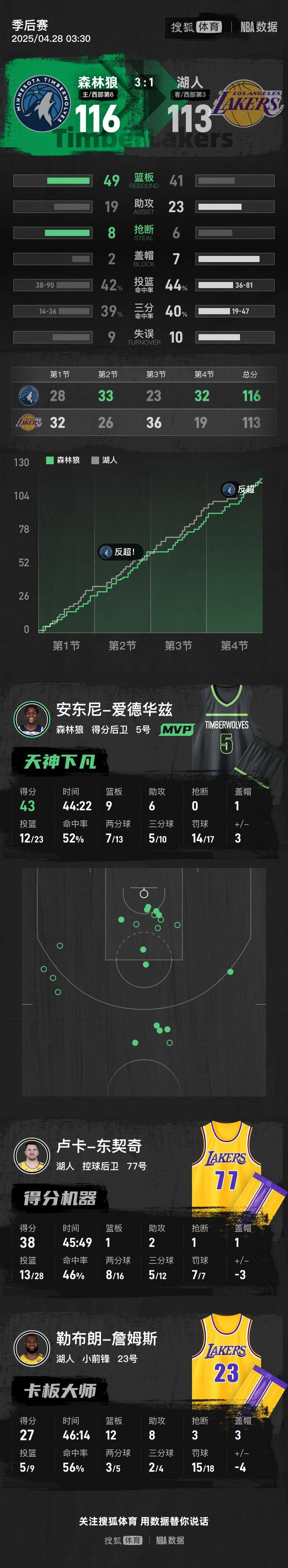 皇冠信用网登3代理
_东詹合计空砍65分 湖人不敌森林狼总分1-3被夺赛点