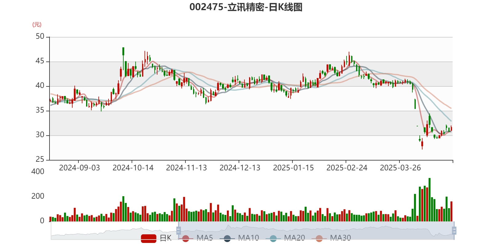 皇冠信用网登2代理
_立讯精密:2024年净利润133.66亿元 同比增长22.03% 拟10派2元