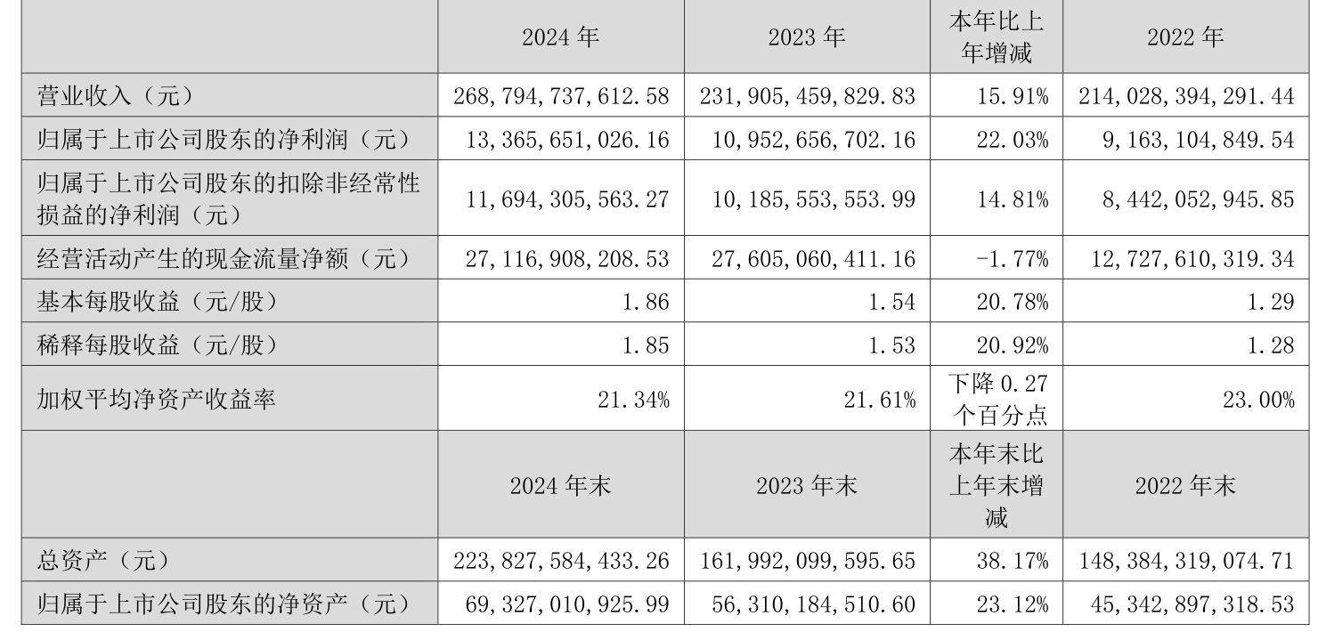 皇冠信用网登2代理
_立讯精密:2024年净利润133.66亿元 同比增长22.03% 拟10派2元