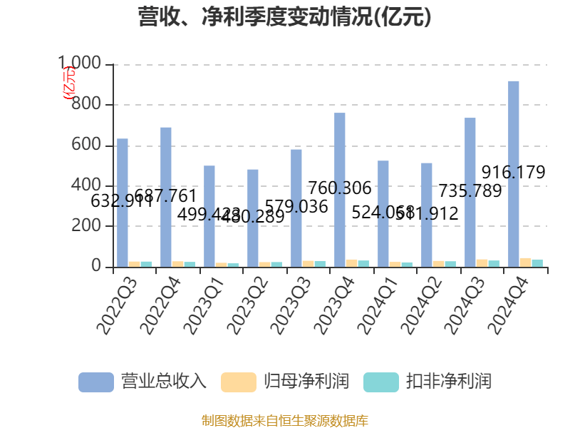 皇冠信用网登2代理
_立讯精密:2024年净利润133.66亿元 同比增长22.03% 拟10派2元