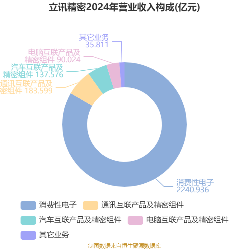 皇冠信用网登2代理
_立讯精密:2024年净利润133.66亿元 同比增长22.03% 拟10派2元
