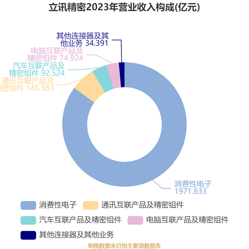 皇冠信用网登2代理
_立讯精密:2024年净利润133.66亿元 同比增长22.03% 拟10派2元
