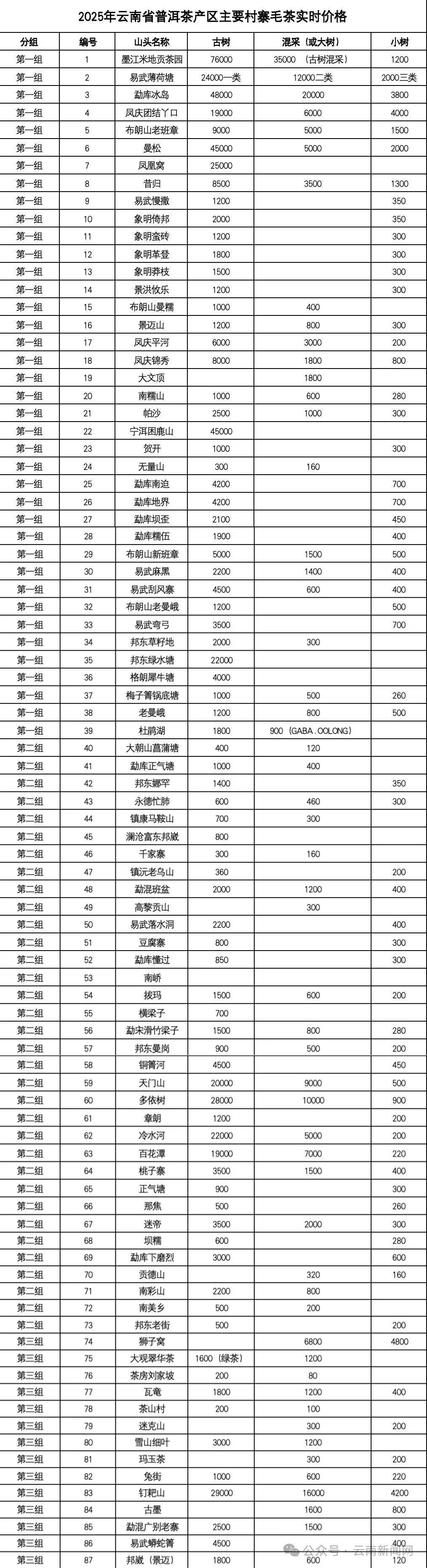 皇冠信用网怎么申请
_冰岛4.8万元/公斤、米地7.6万元/公斤……2025年云南著名山头春茶价格发布