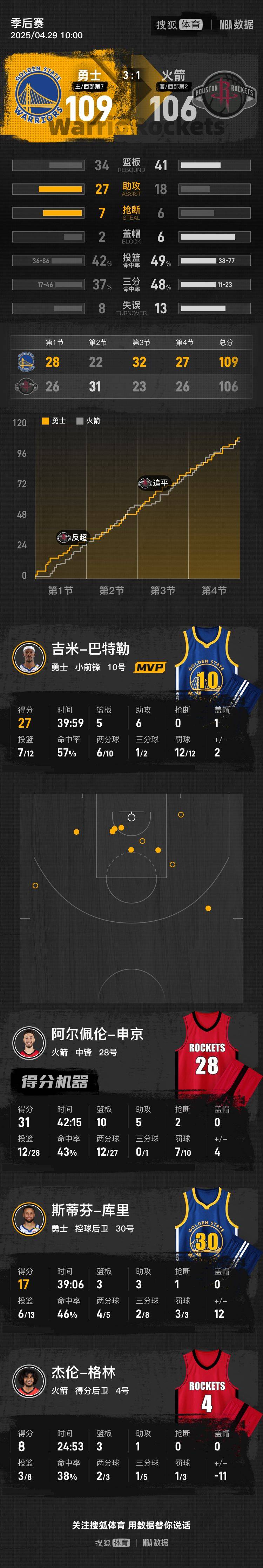 皇冠信用网代理注册
_巴特勒复出27+6库里17分 勇士险胜火箭抢到赛点