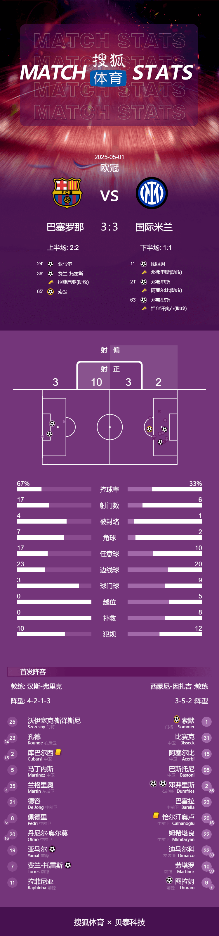 皇冠信用盘登123出租
_欧冠-进球大战皇冠信用盘登123出租
!邓弗里斯2射1传亚马尔破门 巴萨3-3国米