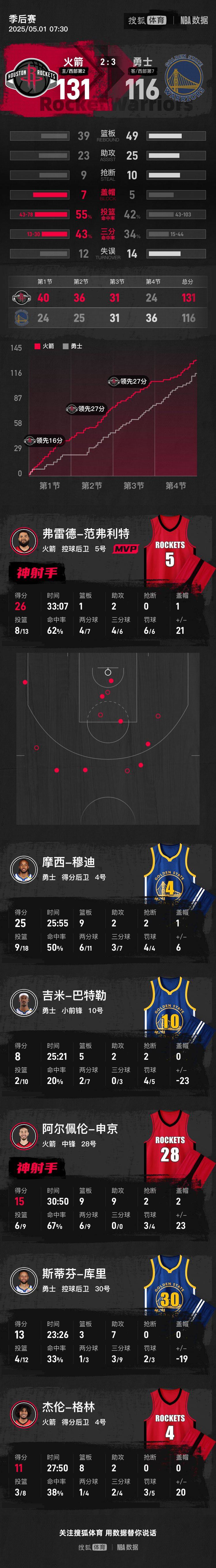 皇冠足球管理平台出租
_范乔丹26分库里低迷13+7 火箭击退勇士总比分2-3