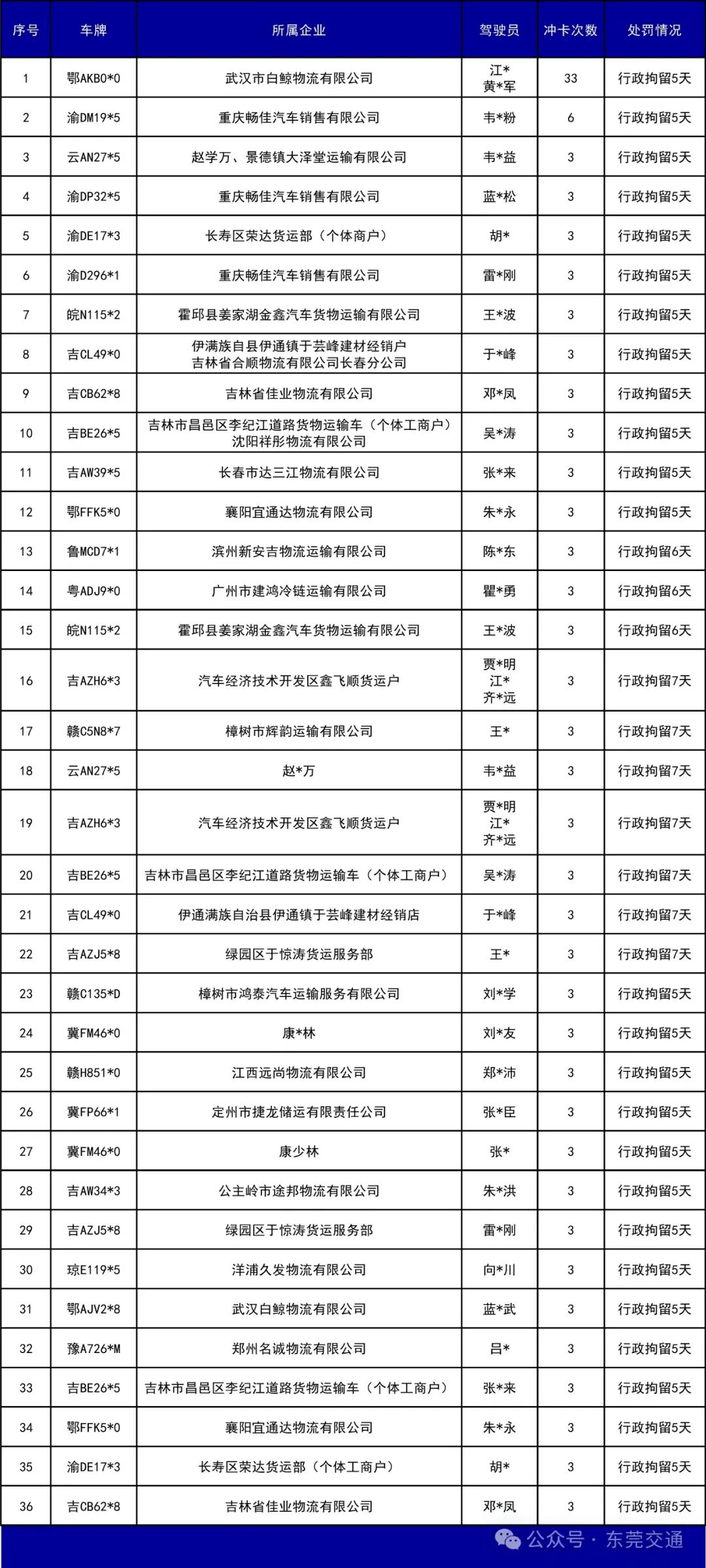 皇冠信用最新地址
_已有人被行政拘留皇冠信用最新地址
!东莞全市严查高速非法冲卡