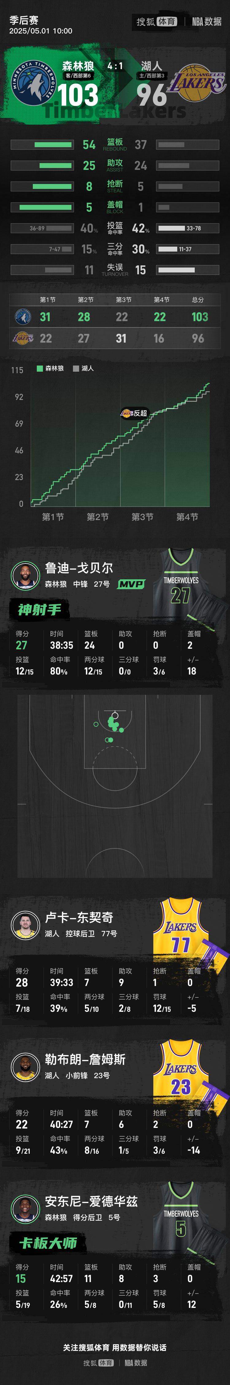 皇冠信用盘登1
_东契奇28+9+7詹姆斯22分 森林狼4-1湖人晋级次轮