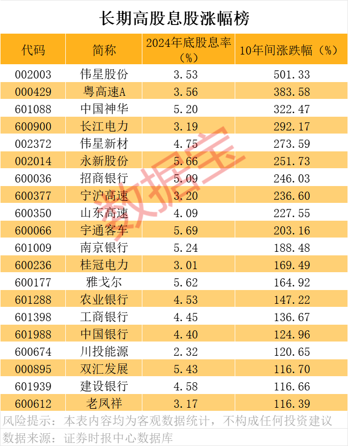 皇冠信用盘开户
_A股“分红王”又是它皇冠信用盘开户
!连续10年高分红、高股息公司曝光