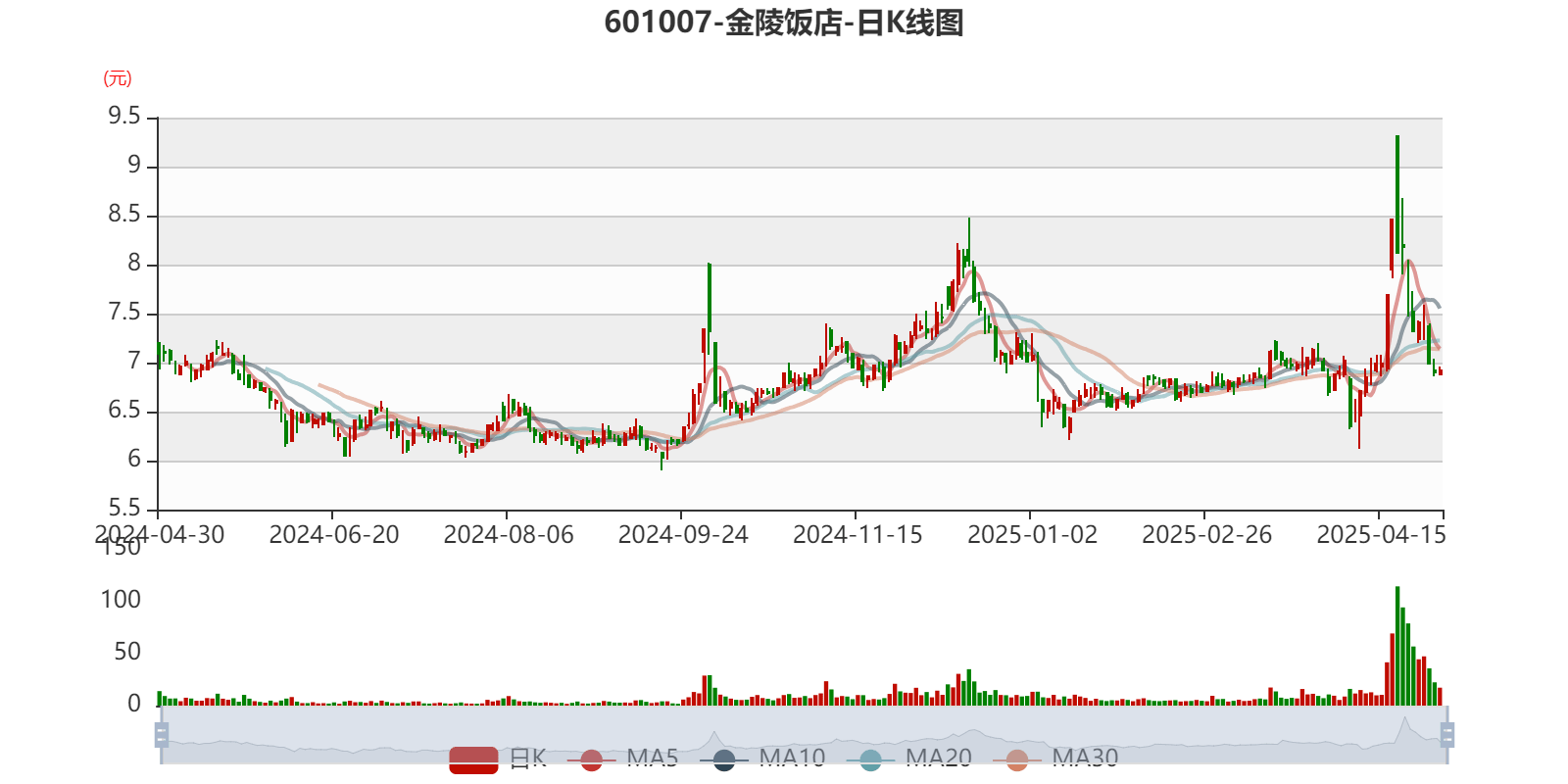 皇冠信用盘如何申请
_金陵饭店:2025年一季度净利润644.59万元 同比下降18.26%