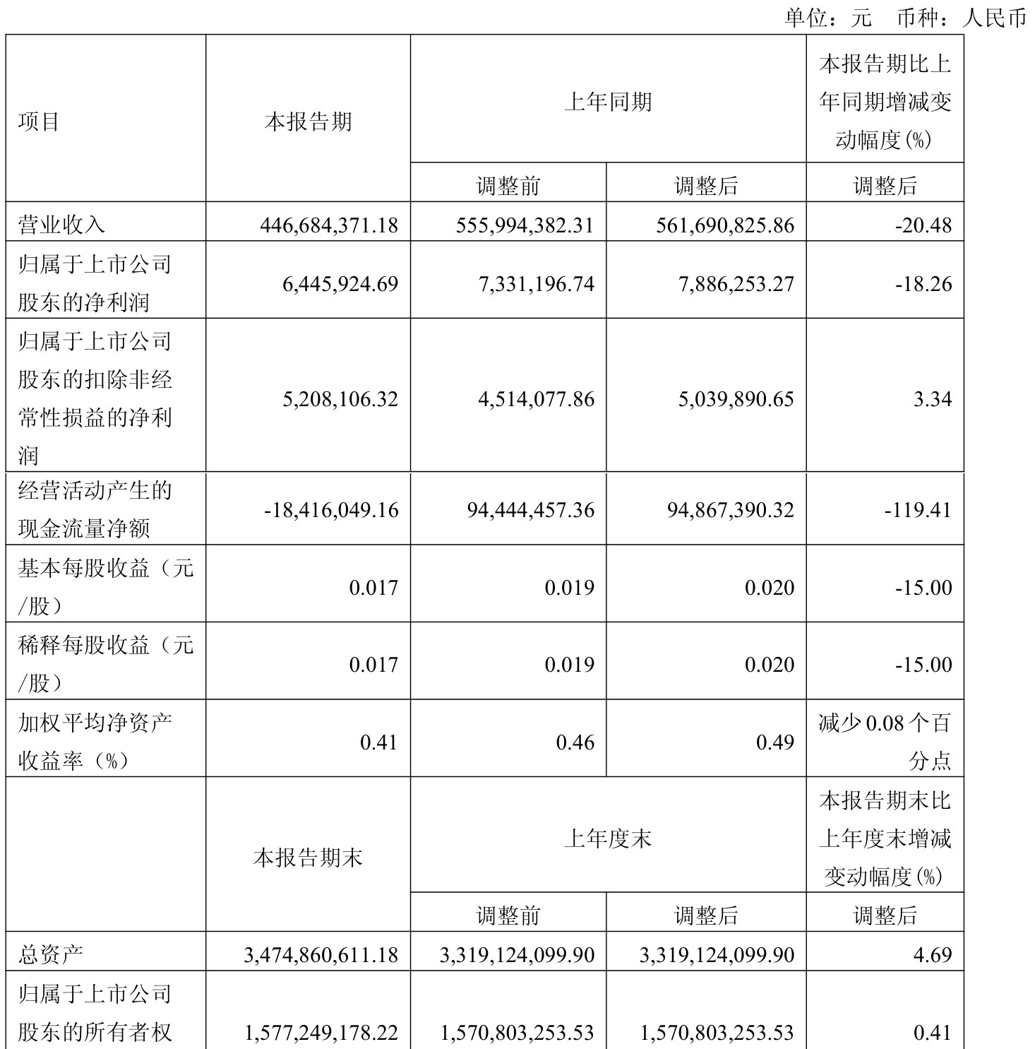 皇冠信用盘如何申请
_金陵饭店:2025年一季度净利润644.59万元 同比下降18.26%