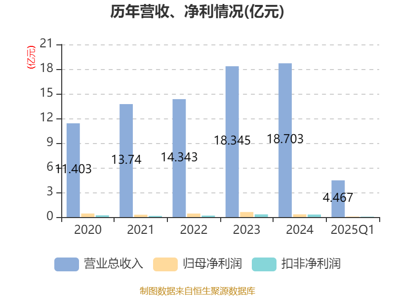 皇冠信用盘如何申请
_金陵饭店:2025年一季度净利润644.59万元 同比下降18.26%