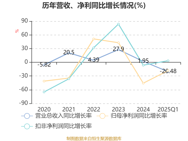 皇冠信用盘如何申请
_金陵饭店:2025年一季度净利润644.59万元 同比下降18.26%