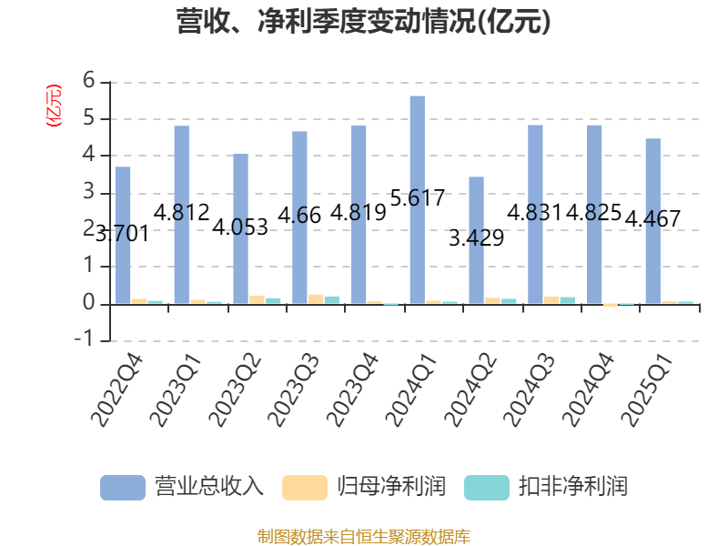 皇冠信用盘如何申请
_金陵饭店:2025年一季度净利润644.59万元 同比下降18.26%
