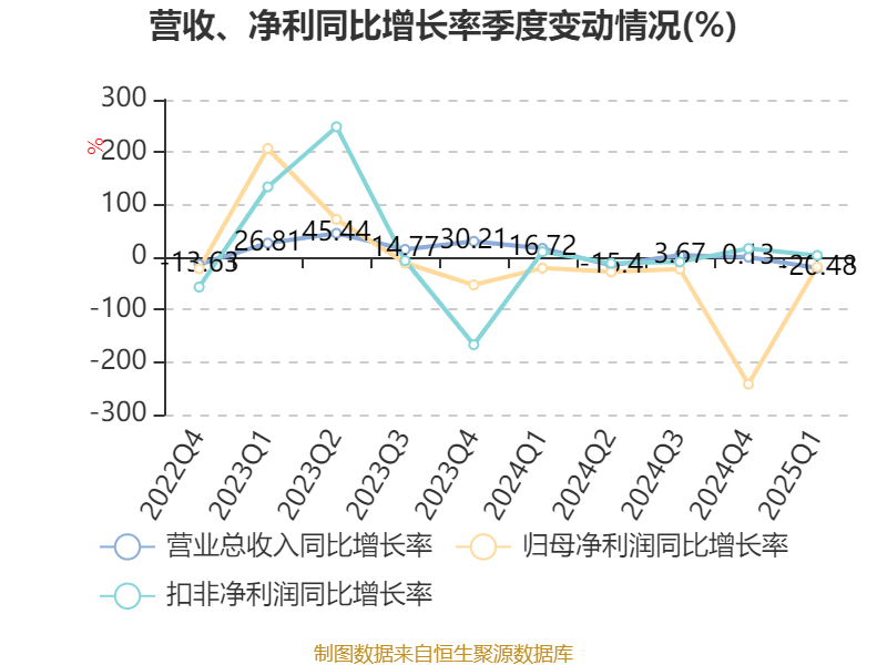 皇冠信用盘如何申请
_金陵饭店:2025年一季度净利润644.59万元 同比下降18.26%