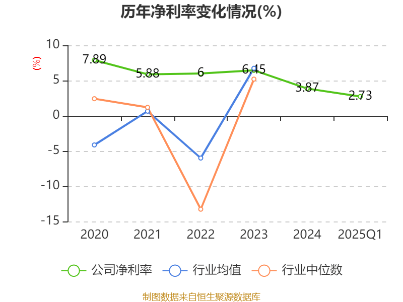 皇冠信用盘如何申请
_金陵饭店:2025年一季度净利润644.59万元 同比下降18.26%