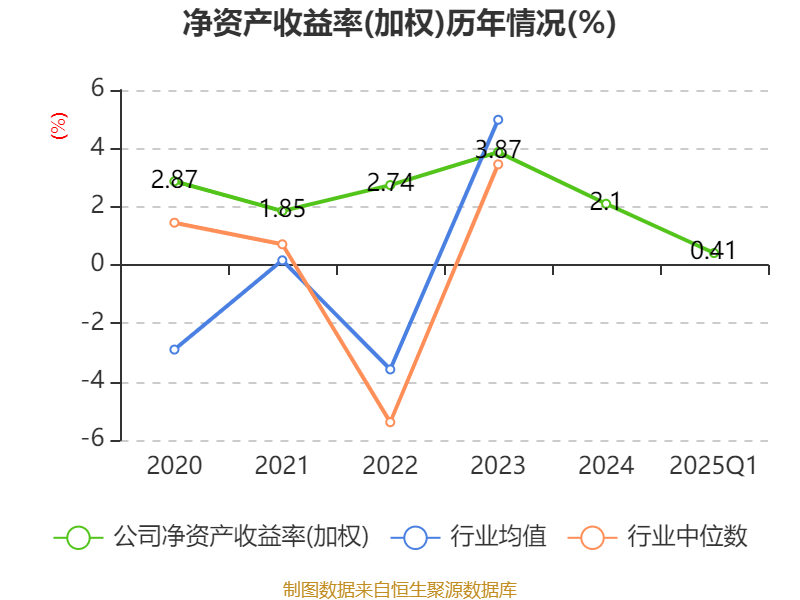 皇冠信用盘如何申请
_金陵饭店:2025年一季度净利润644.59万元 同比下降18.26%
