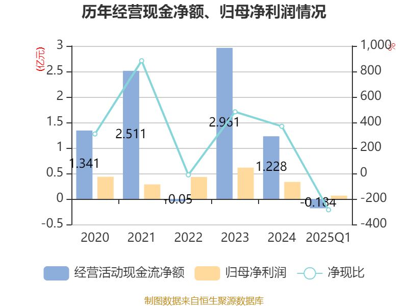 皇冠信用盘如何申请
_金陵饭店:2025年一季度净利润644.59万元 同比下降18.26%