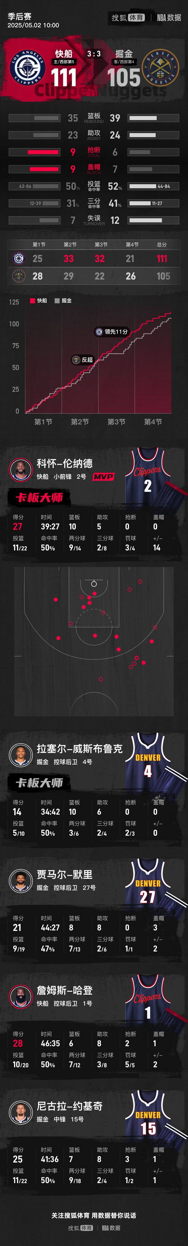 皇冠信用盘出租
_哈登回勇28+8约基奇25+8+7 快船击退掘金总比分3-3