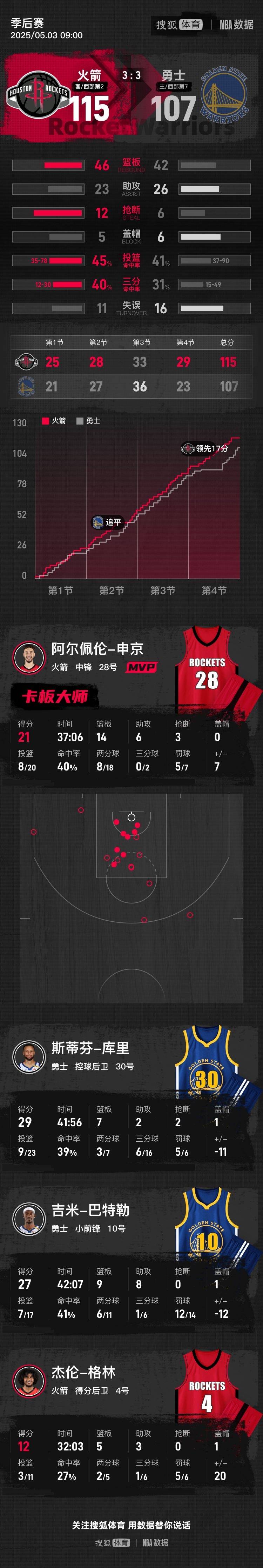 皇冠足球平台申请_库里29分范乔丹29+8+8 火箭再胜勇士总比分3-3