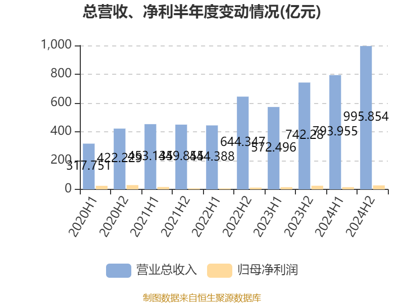 皇冠信用盘代理如何申请
_比亚迪电子:2024年净利润42.66亿元 同比增长5.55% 拟每股派息0.568元
