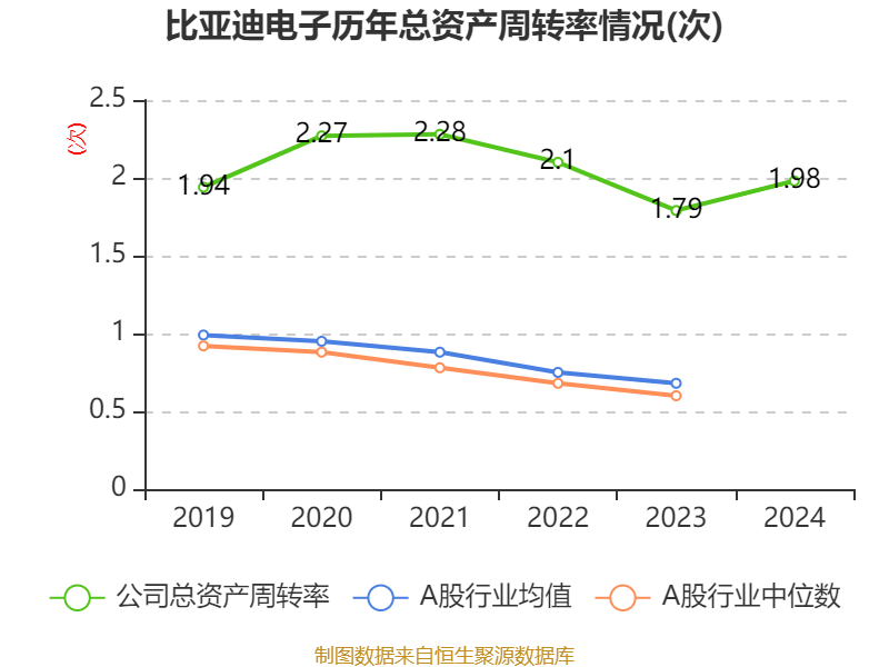 皇冠信用盘代理如何申请
_比亚迪电子:2024年净利润42.66亿元 同比增长5.55% 拟每股派息0.568元
